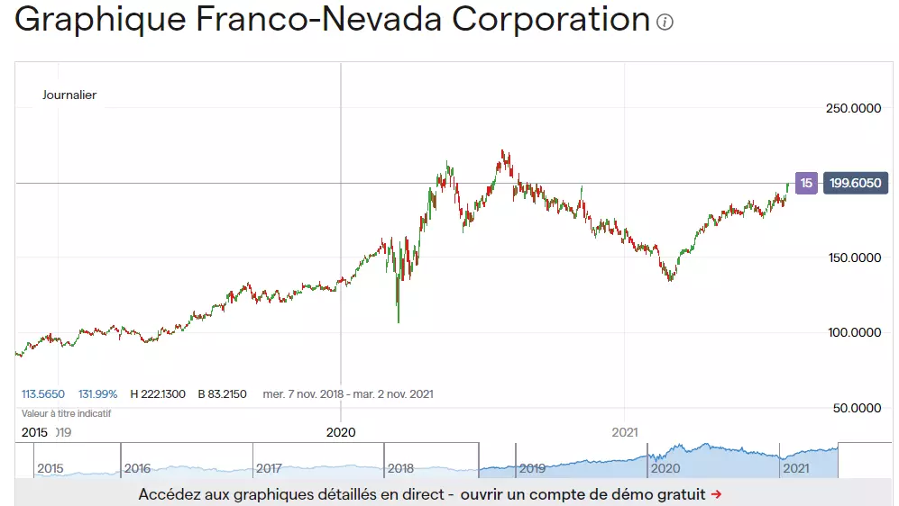 Franco-Nevada corporation